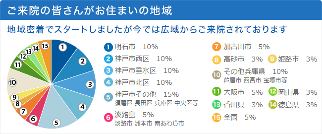 ご来院の皆さんがお住まいの地域