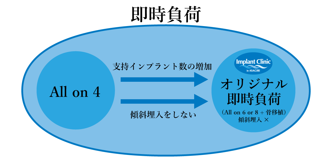 コイケ歯科医院オリジナル即時負荷