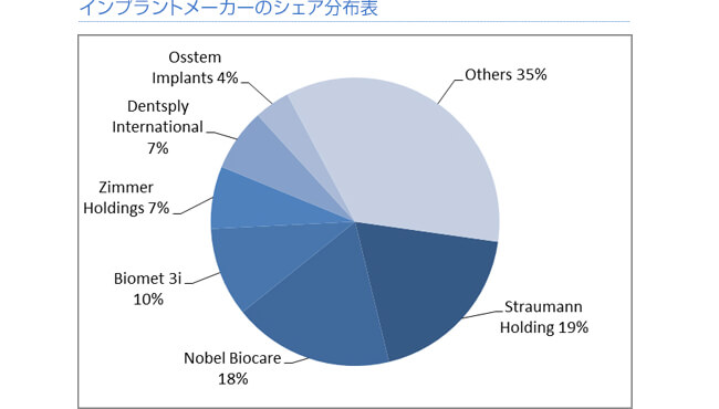 インプラントメーカーのシェア分布図